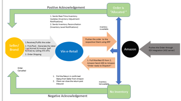 Amazon Flex Integration Vinculum Product Guide
