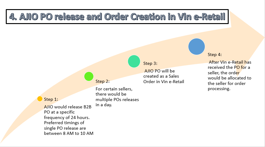 AJIO PROCESS WORKFLOW – Vinculum Product Guide